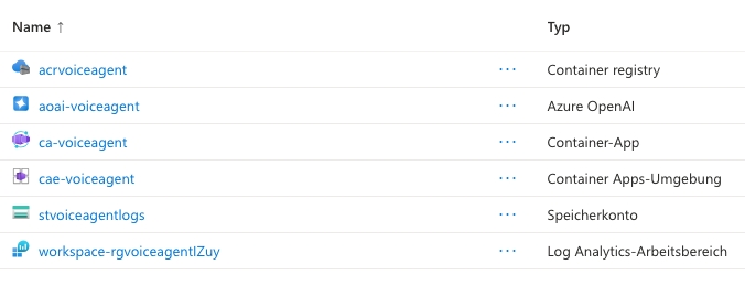 Azure Resource Group rg-voiceagent mit sechs Ressourcen in Germany West Central und Sweden Central